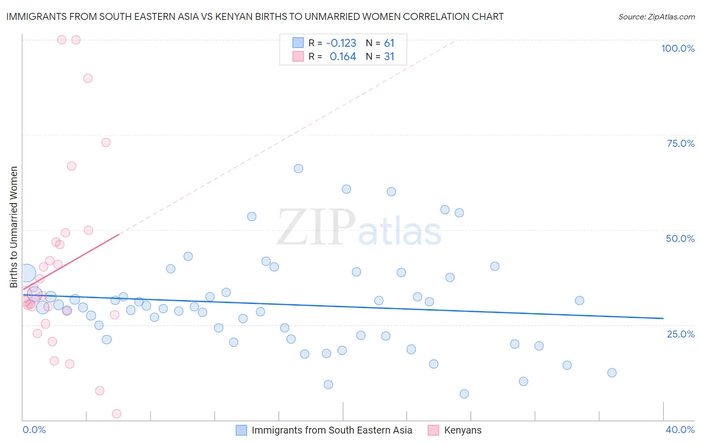 Immigrants from South Eastern Asia vs Kenyan Births to Unmarried Women