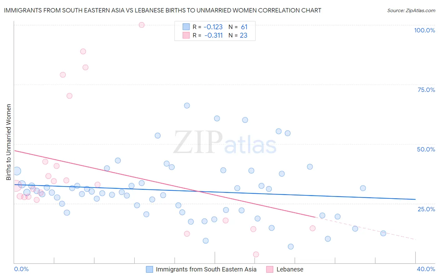 Immigrants from South Eastern Asia vs Lebanese Births to Unmarried Women