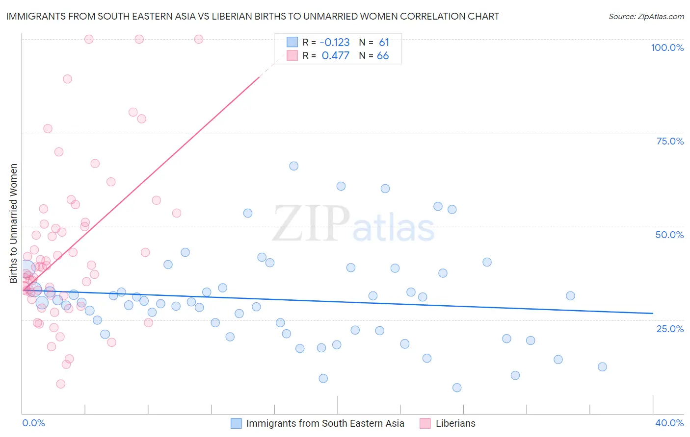 Immigrants from South Eastern Asia vs Liberian Births to Unmarried Women