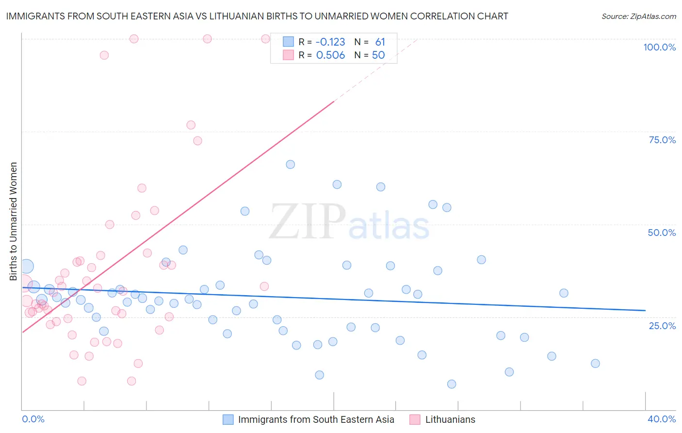 Immigrants from South Eastern Asia vs Lithuanian Births to Unmarried Women