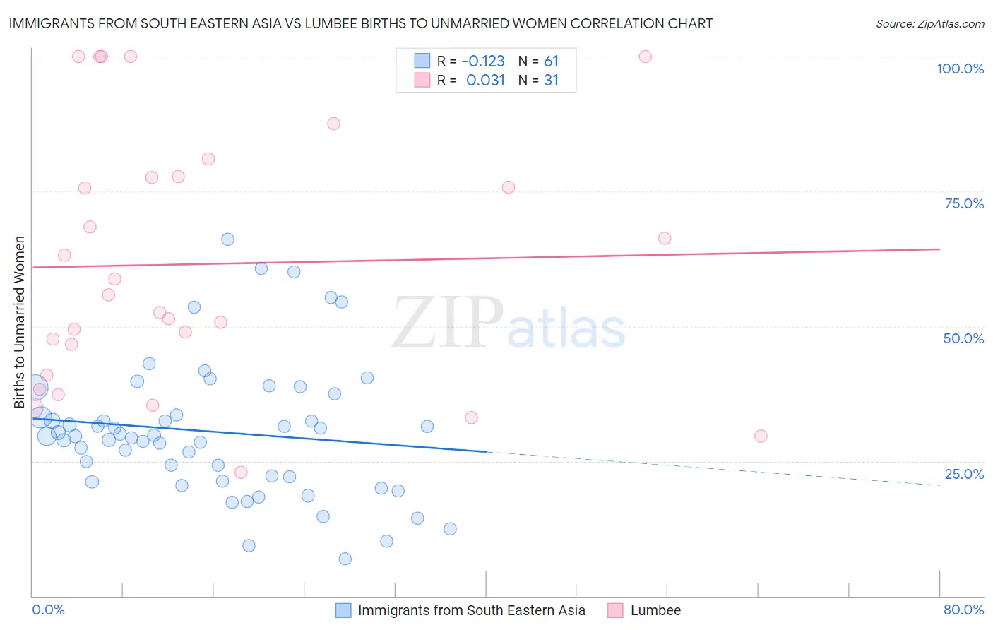 Immigrants from South Eastern Asia vs Lumbee Births to Unmarried Women