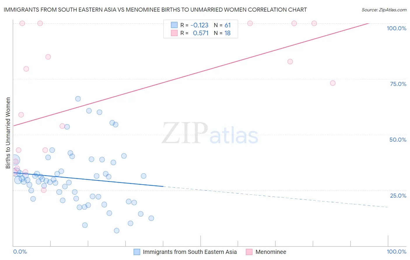 Immigrants from South Eastern Asia vs Menominee Births to Unmarried Women