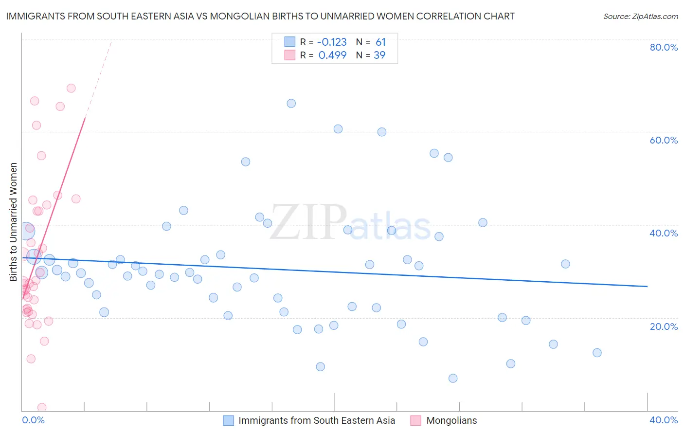 Immigrants from South Eastern Asia vs Mongolian Births to Unmarried Women