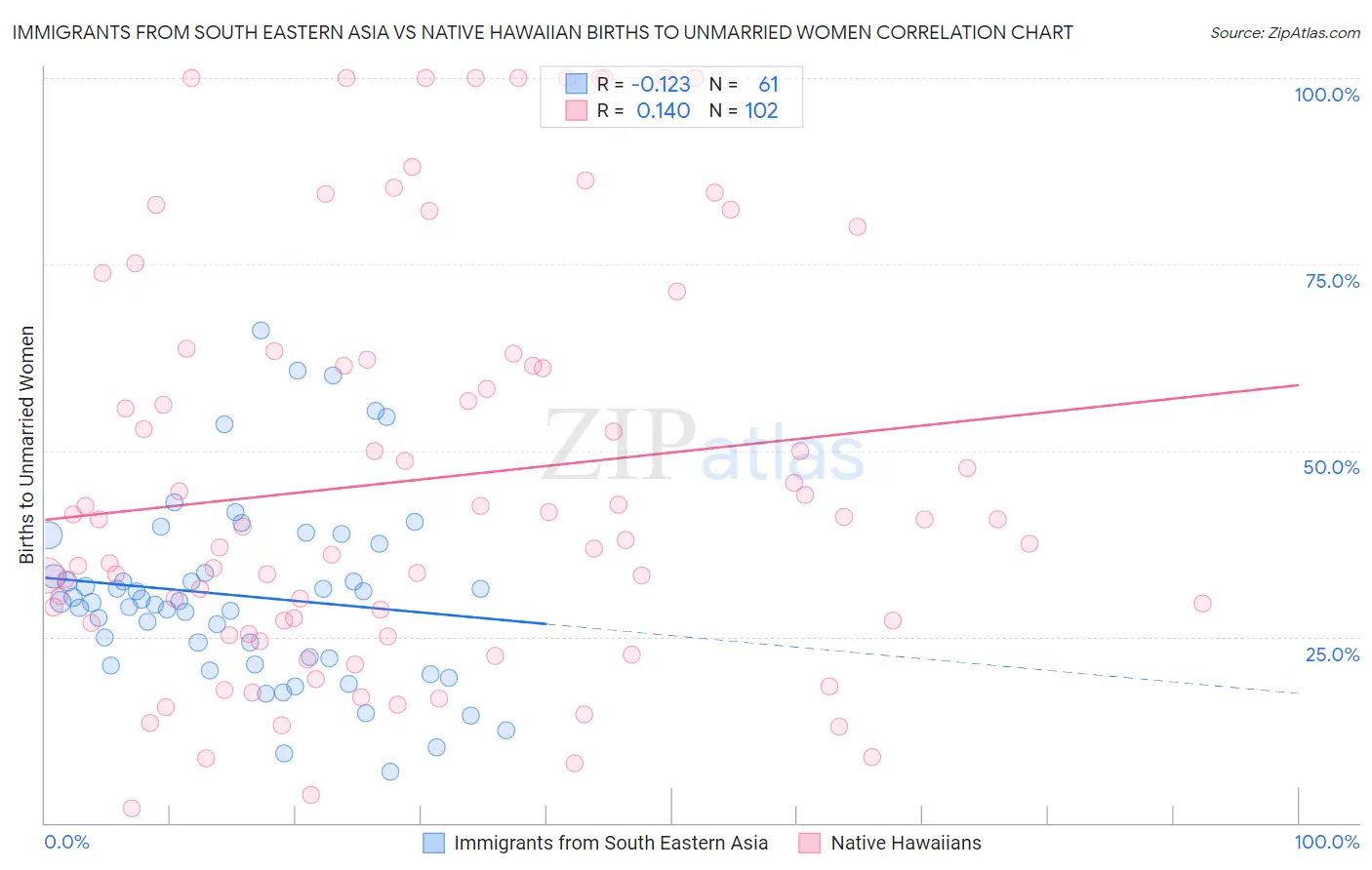 Immigrants from South Eastern Asia vs Native Hawaiian Births to Unmarried Women