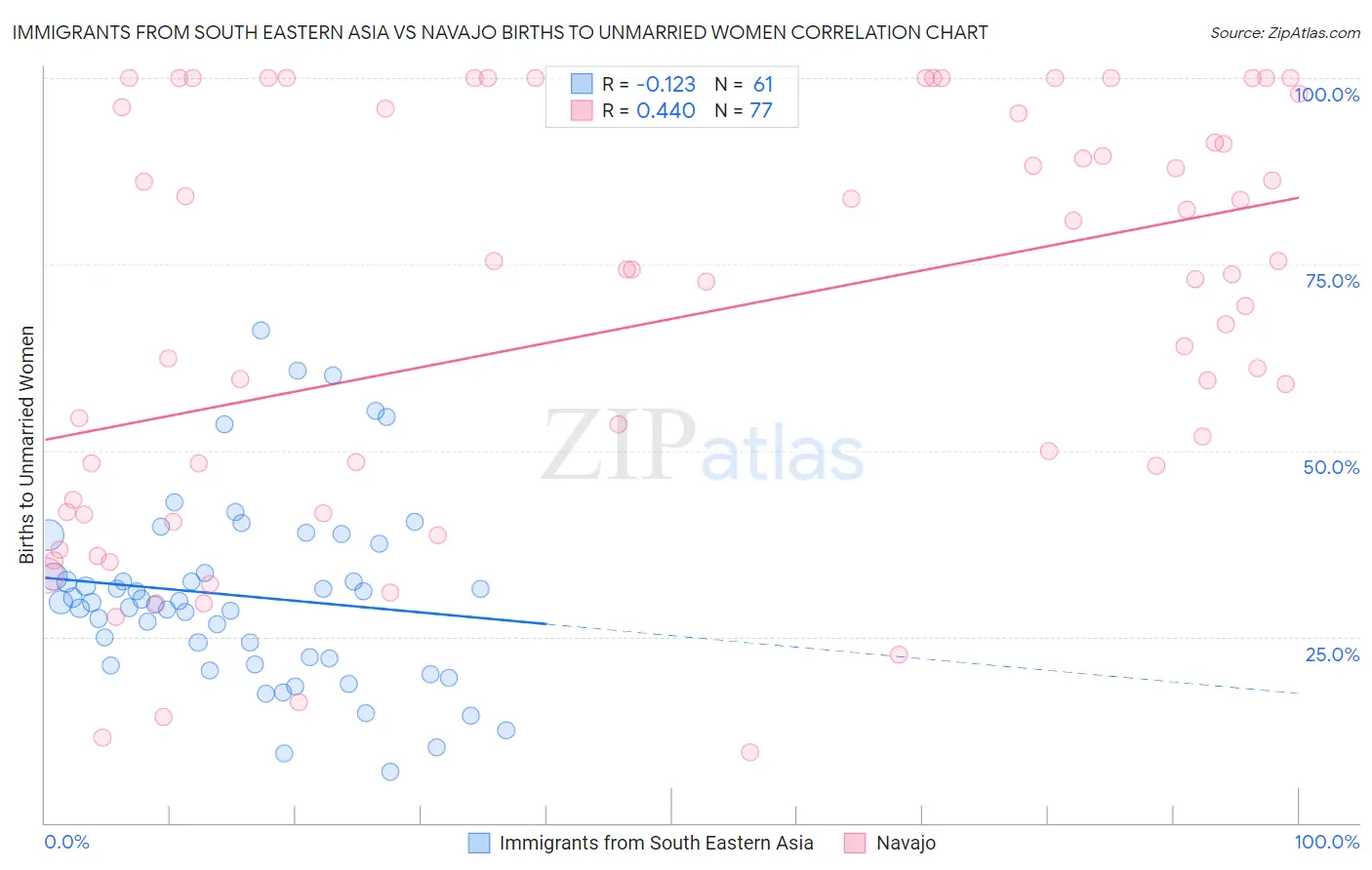 Immigrants from South Eastern Asia vs Navajo Births to Unmarried Women