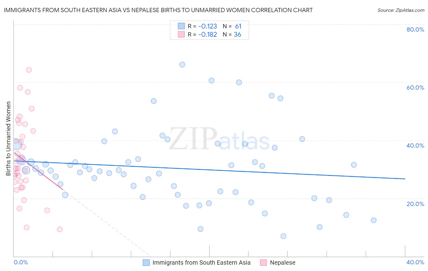 Immigrants from South Eastern Asia vs Nepalese Births to Unmarried Women