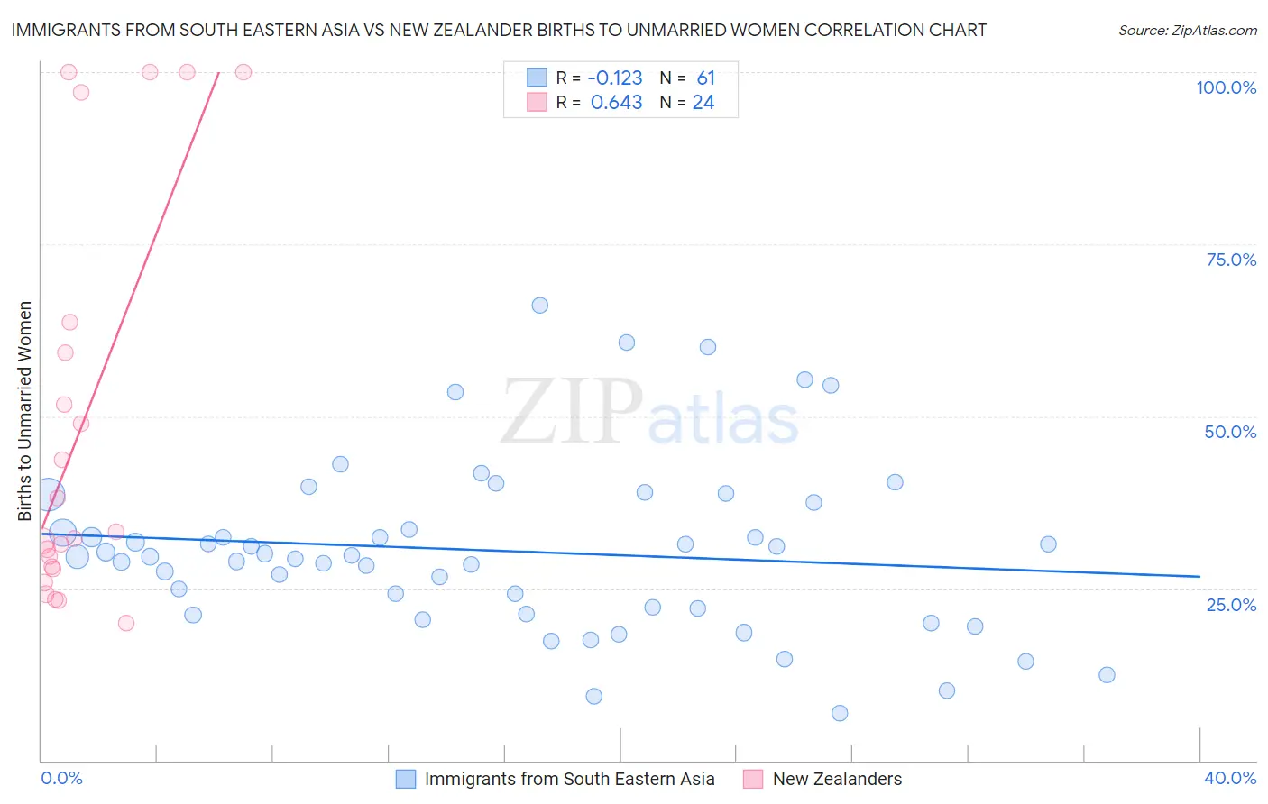 Immigrants from South Eastern Asia vs New Zealander Births to Unmarried Women