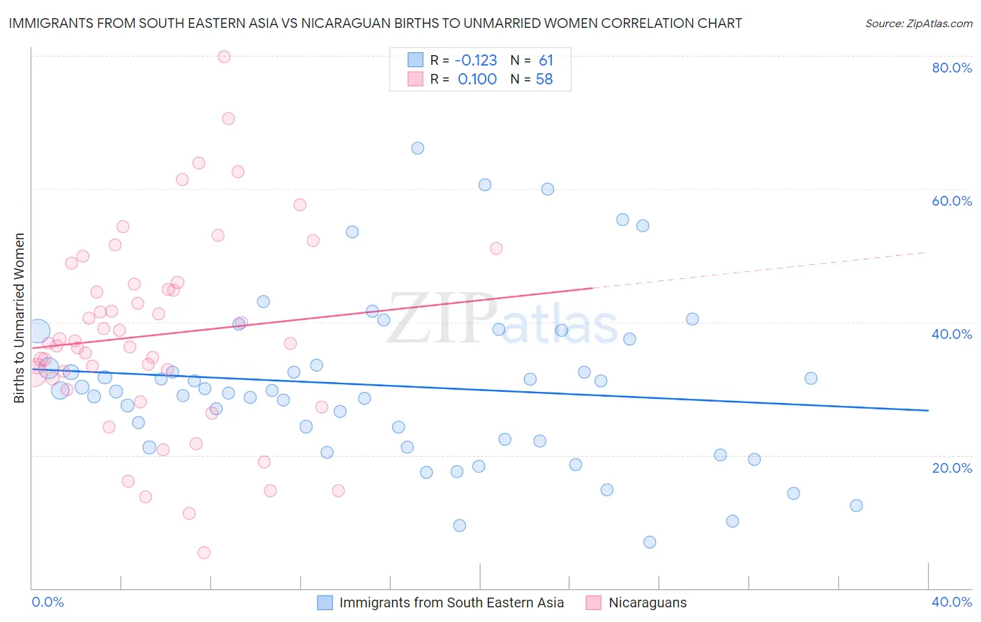 Immigrants from South Eastern Asia vs Nicaraguan Births to Unmarried Women