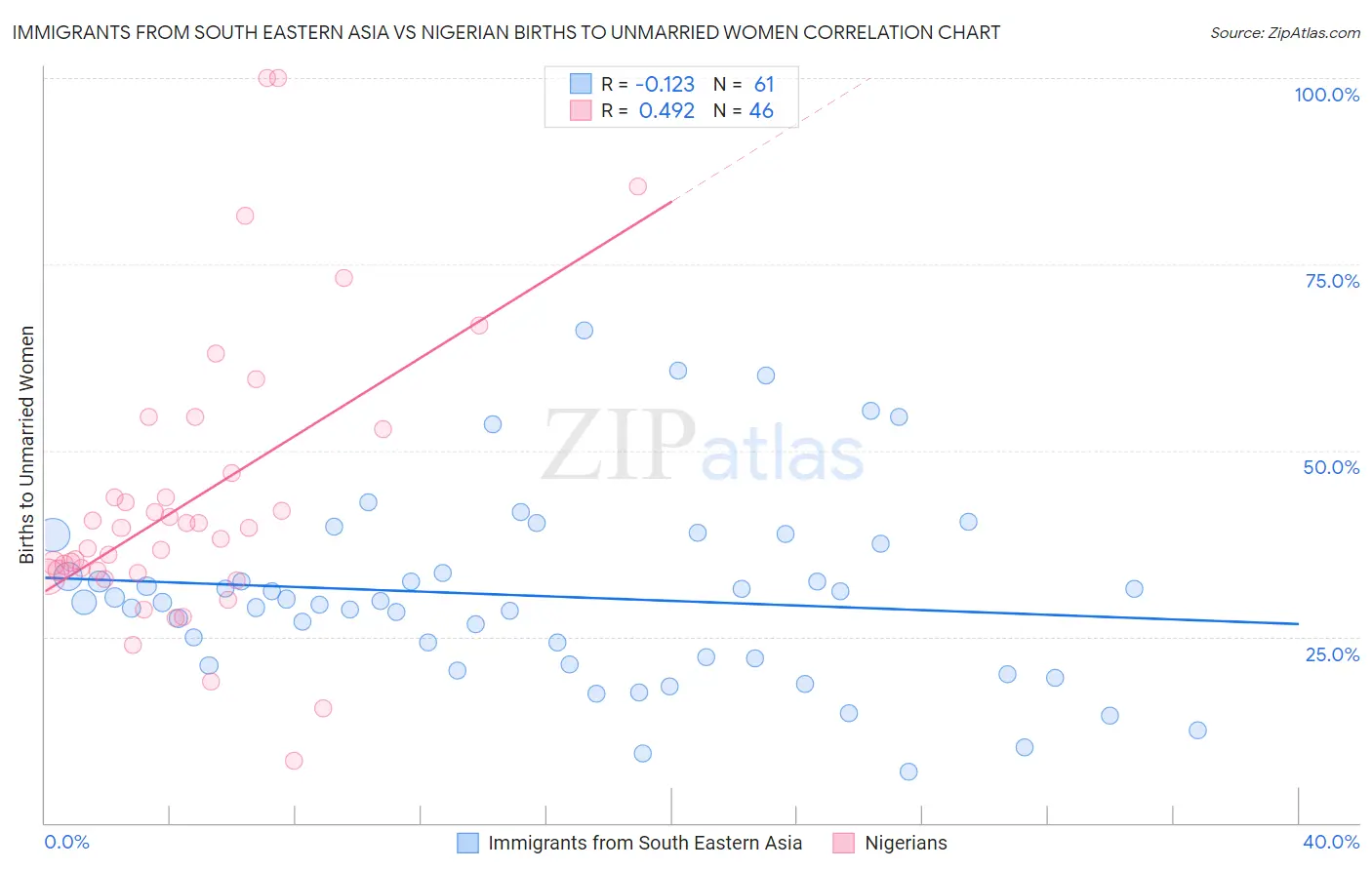 Immigrants from South Eastern Asia vs Nigerian Births to Unmarried Women