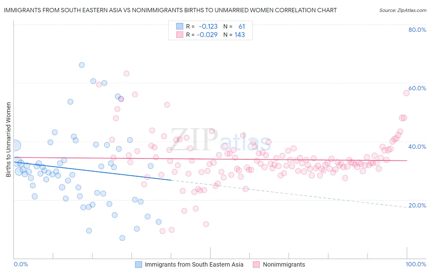 Immigrants from South Eastern Asia vs Nonimmigrants Births to Unmarried Women