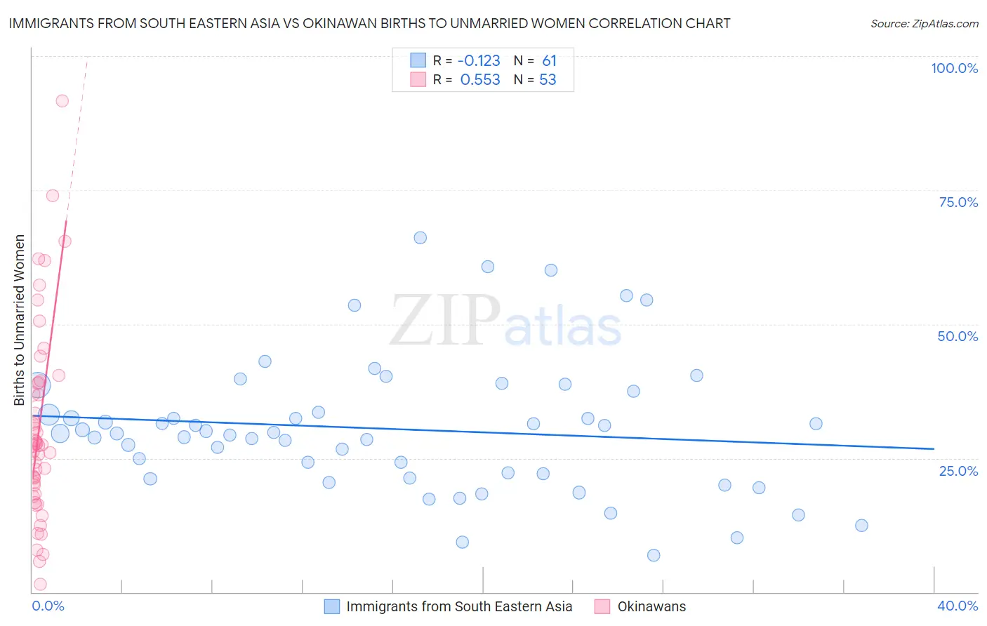 Immigrants from South Eastern Asia vs Okinawan Births to Unmarried Women