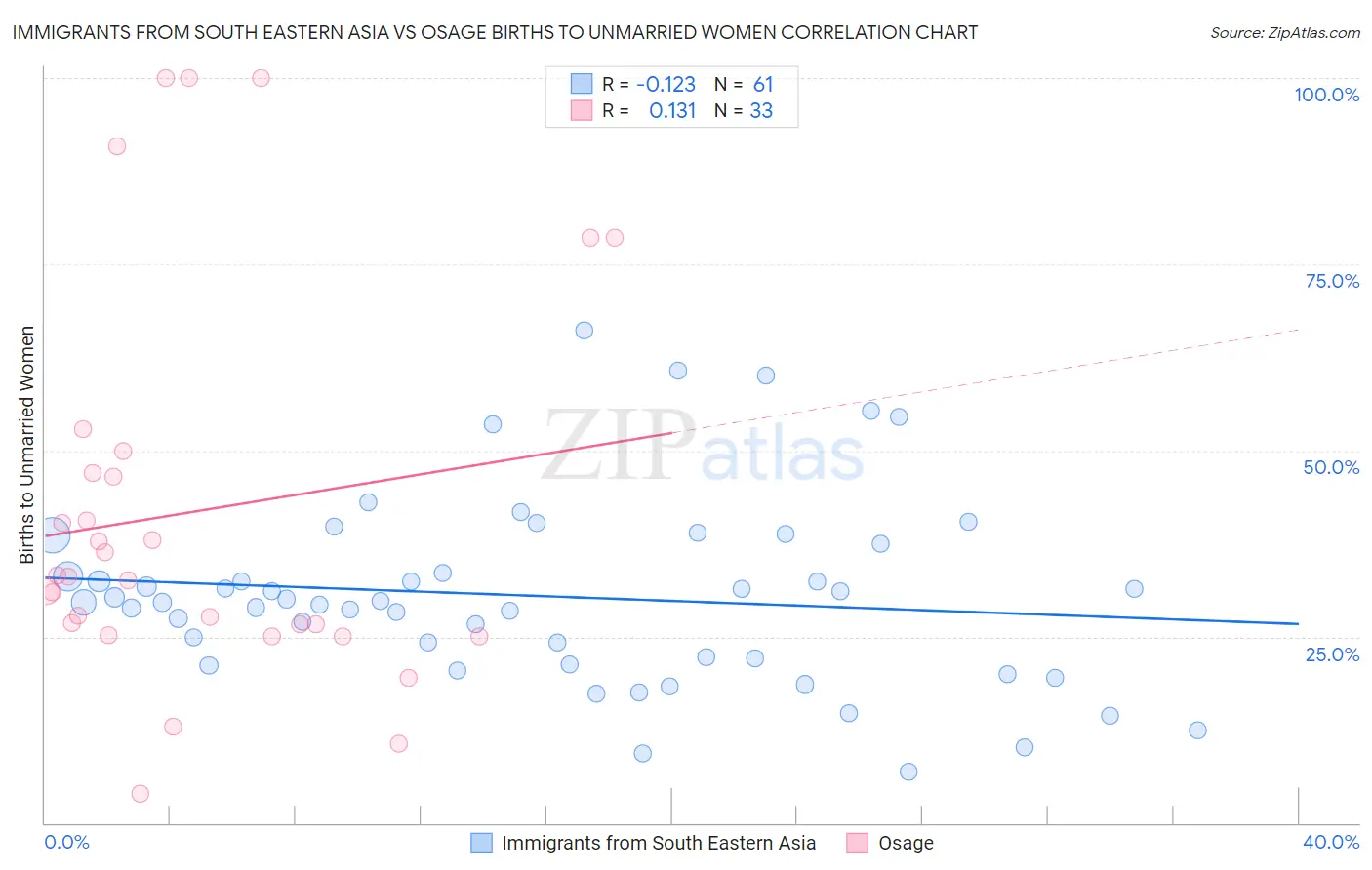 Immigrants from South Eastern Asia vs Osage Births to Unmarried Women