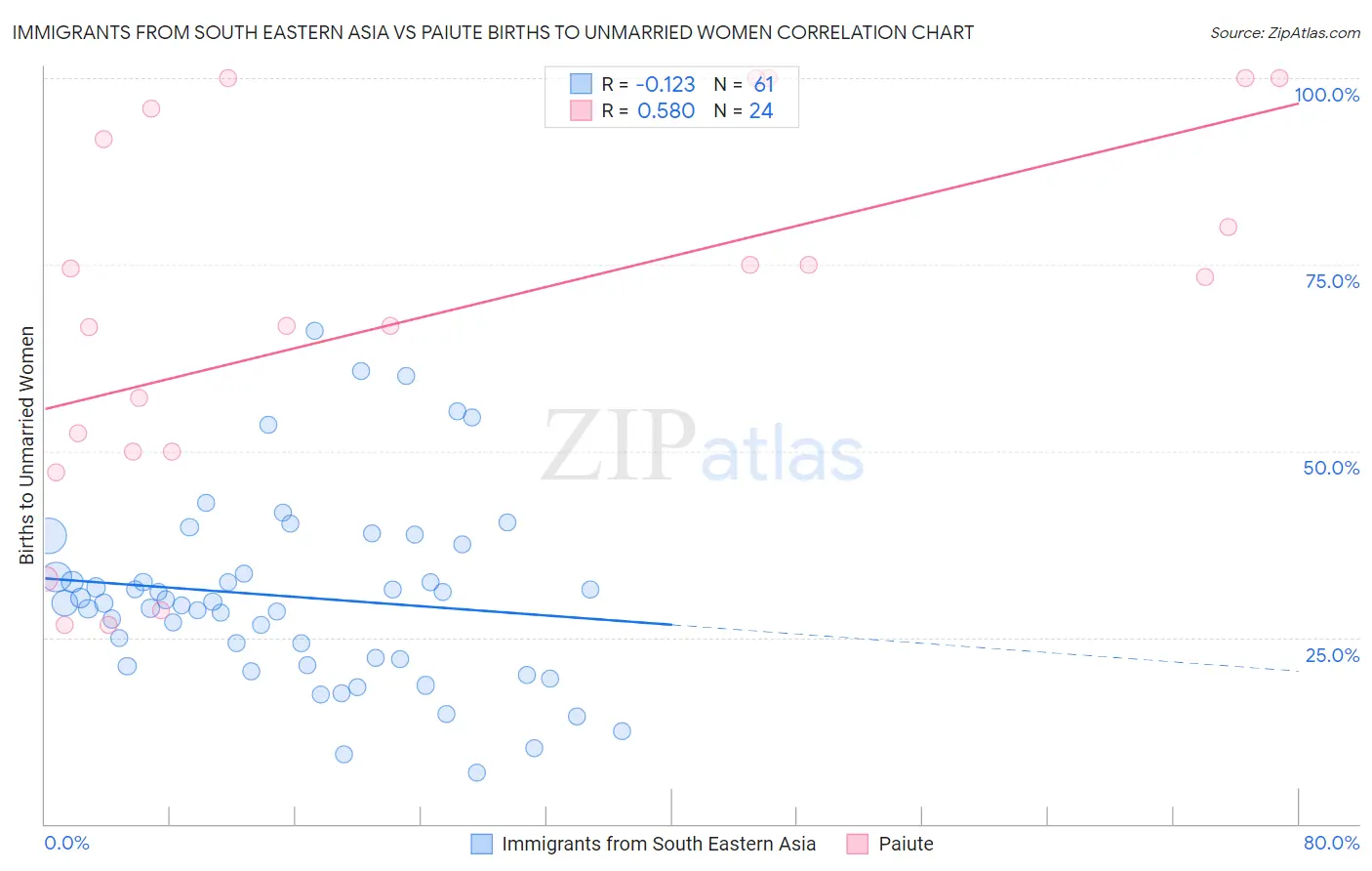 Immigrants from South Eastern Asia vs Paiute Births to Unmarried Women