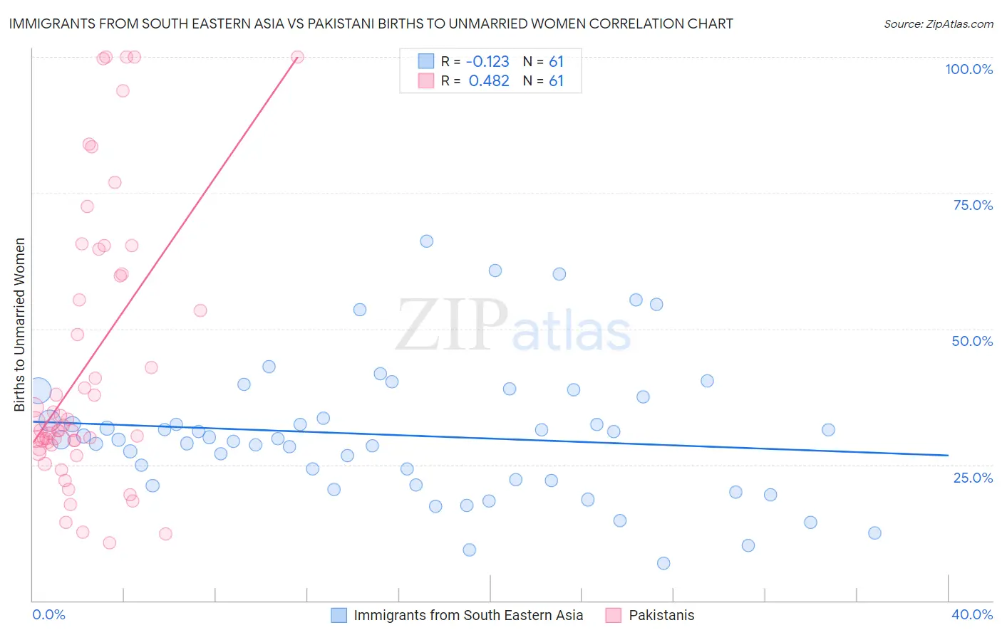 Immigrants from South Eastern Asia vs Pakistani Births to Unmarried Women