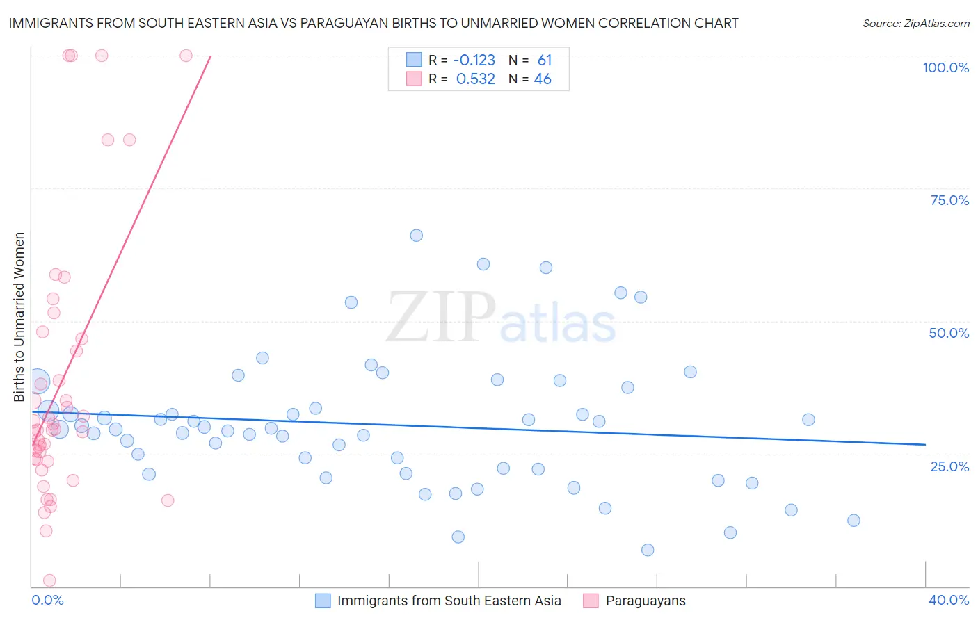 Immigrants from South Eastern Asia vs Paraguayan Births to Unmarried Women