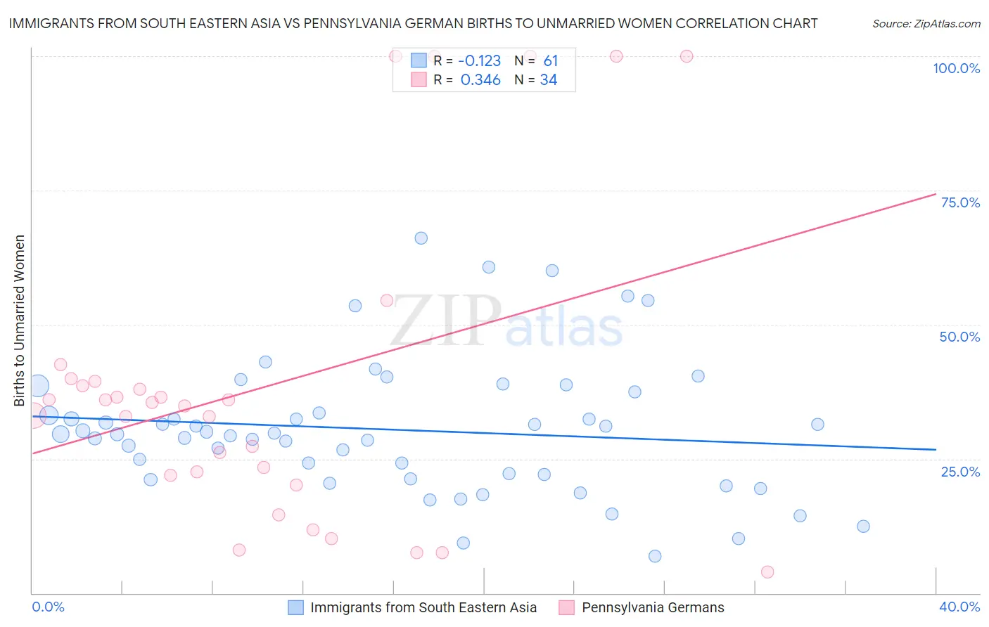 Immigrants from South Eastern Asia vs Pennsylvania German Births to Unmarried Women