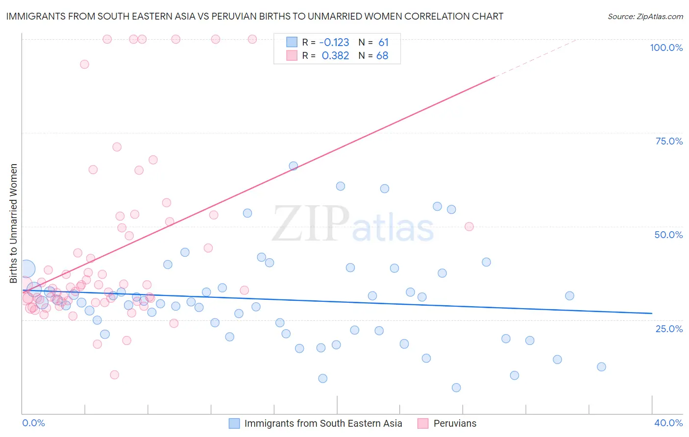 Immigrants from South Eastern Asia vs Peruvian Births to Unmarried Women