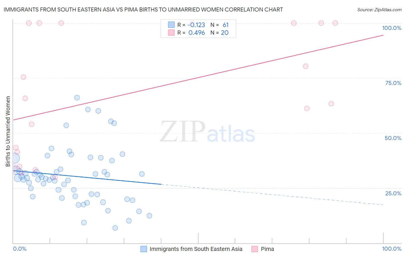 Immigrants from South Eastern Asia vs Pima Births to Unmarried Women