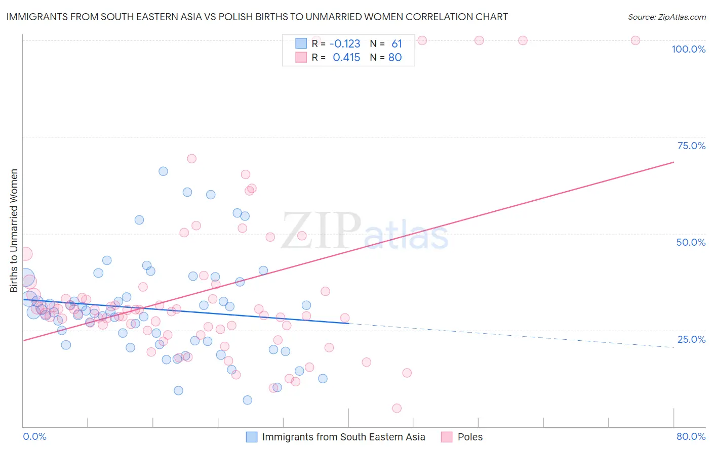 Immigrants from South Eastern Asia vs Polish Births to Unmarried Women