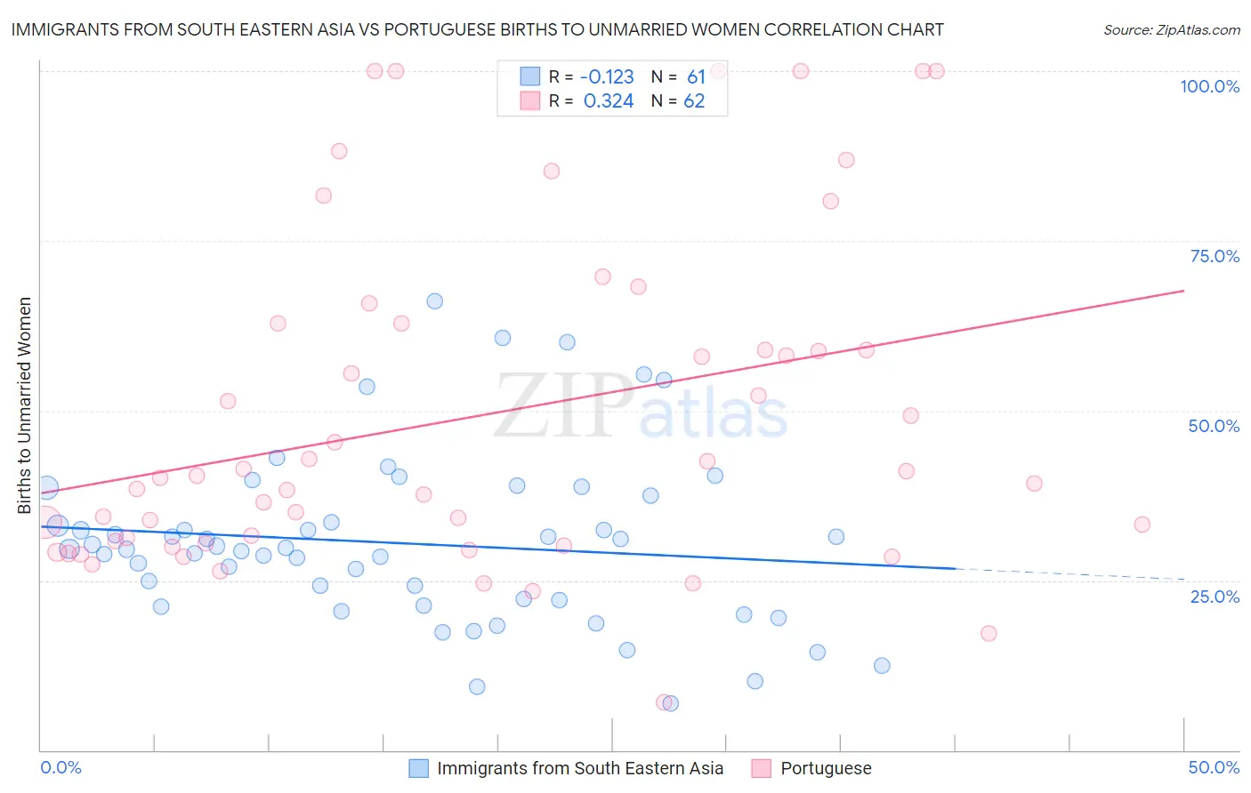 Immigrants from South Eastern Asia vs Portuguese Births to Unmarried Women