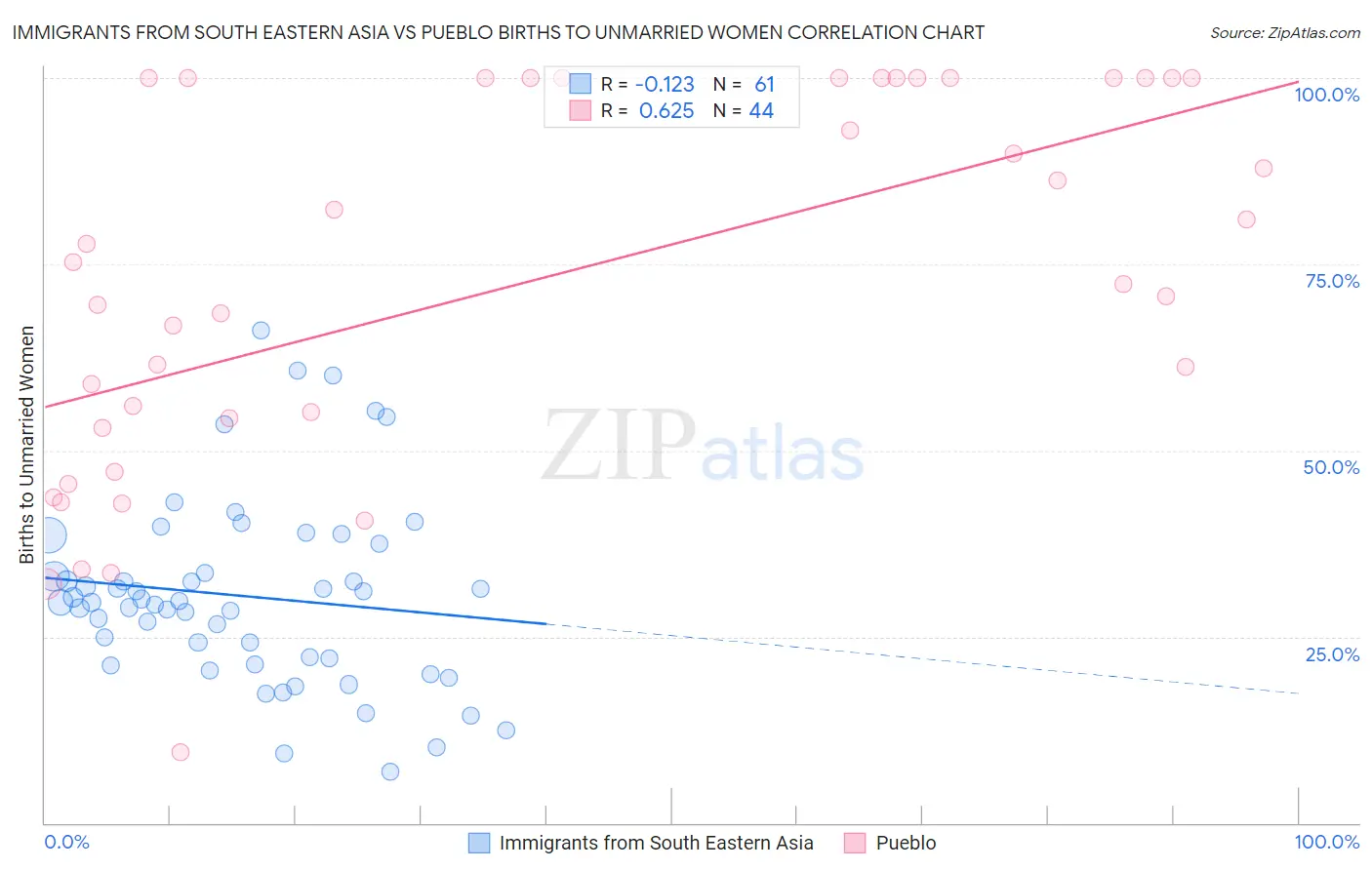 Immigrants from South Eastern Asia vs Pueblo Births to Unmarried Women