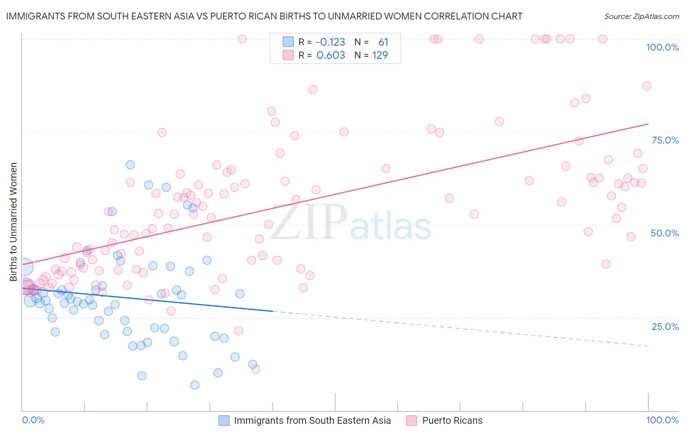 Immigrants from South Eastern Asia vs Puerto Rican Births to Unmarried Women