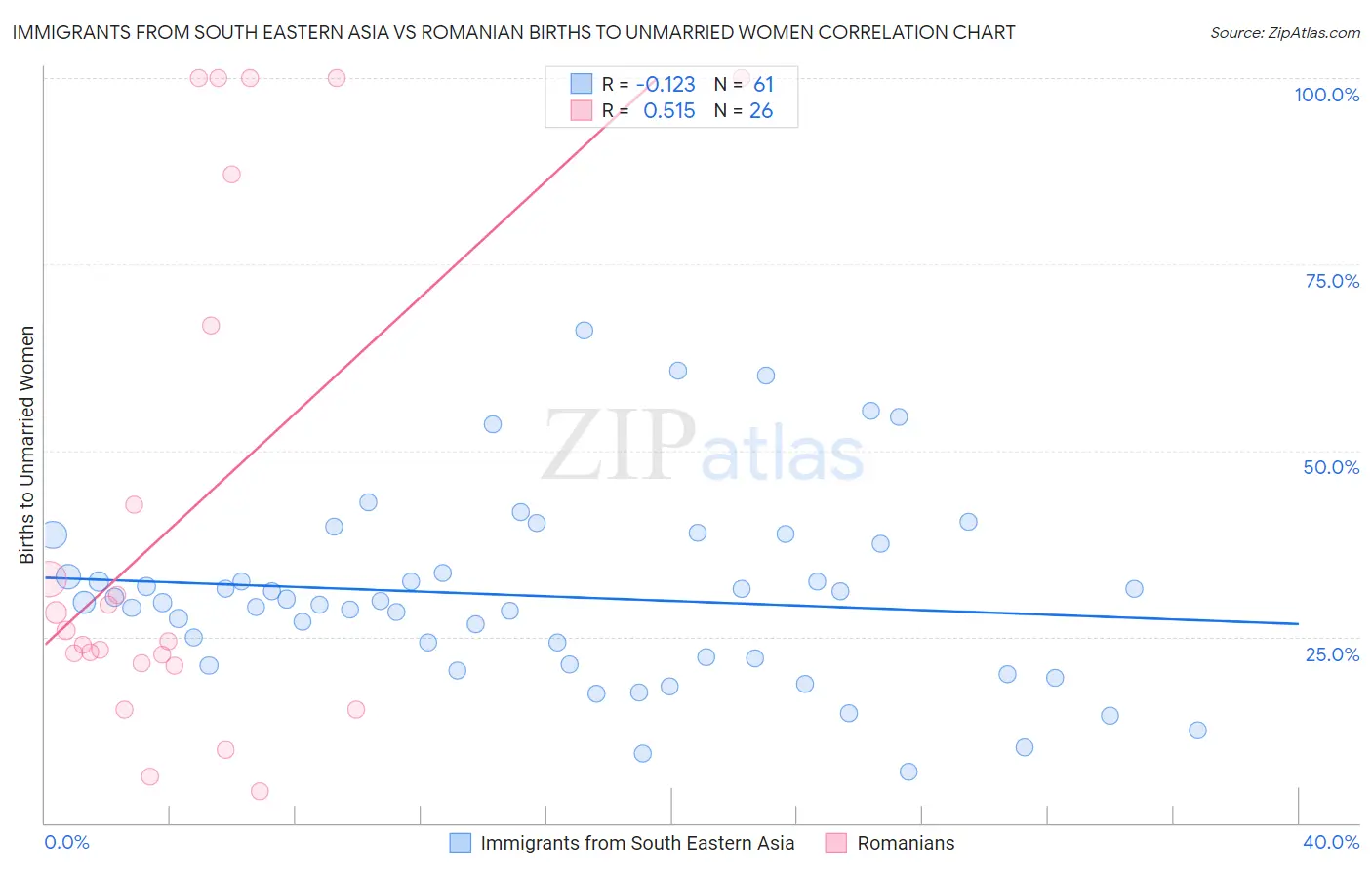 Immigrants from South Eastern Asia vs Romanian Births to Unmarried Women