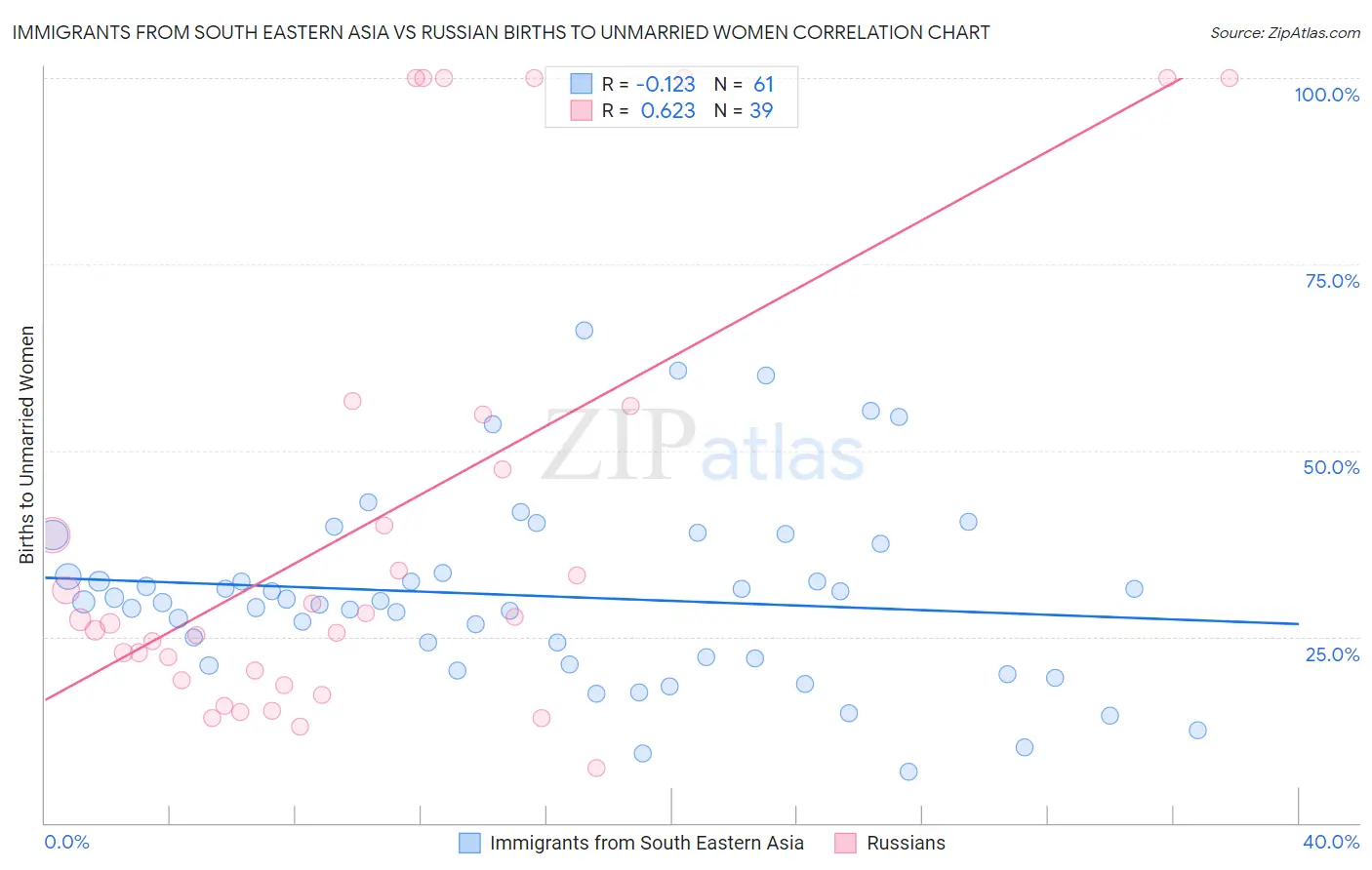 Immigrants from South Eastern Asia vs Russian Births to Unmarried Women