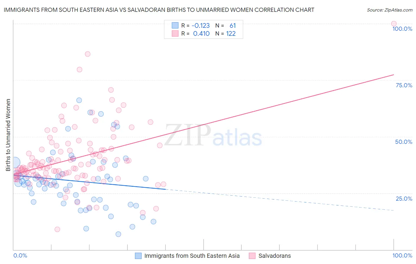 Immigrants from South Eastern Asia vs Salvadoran Births to Unmarried Women