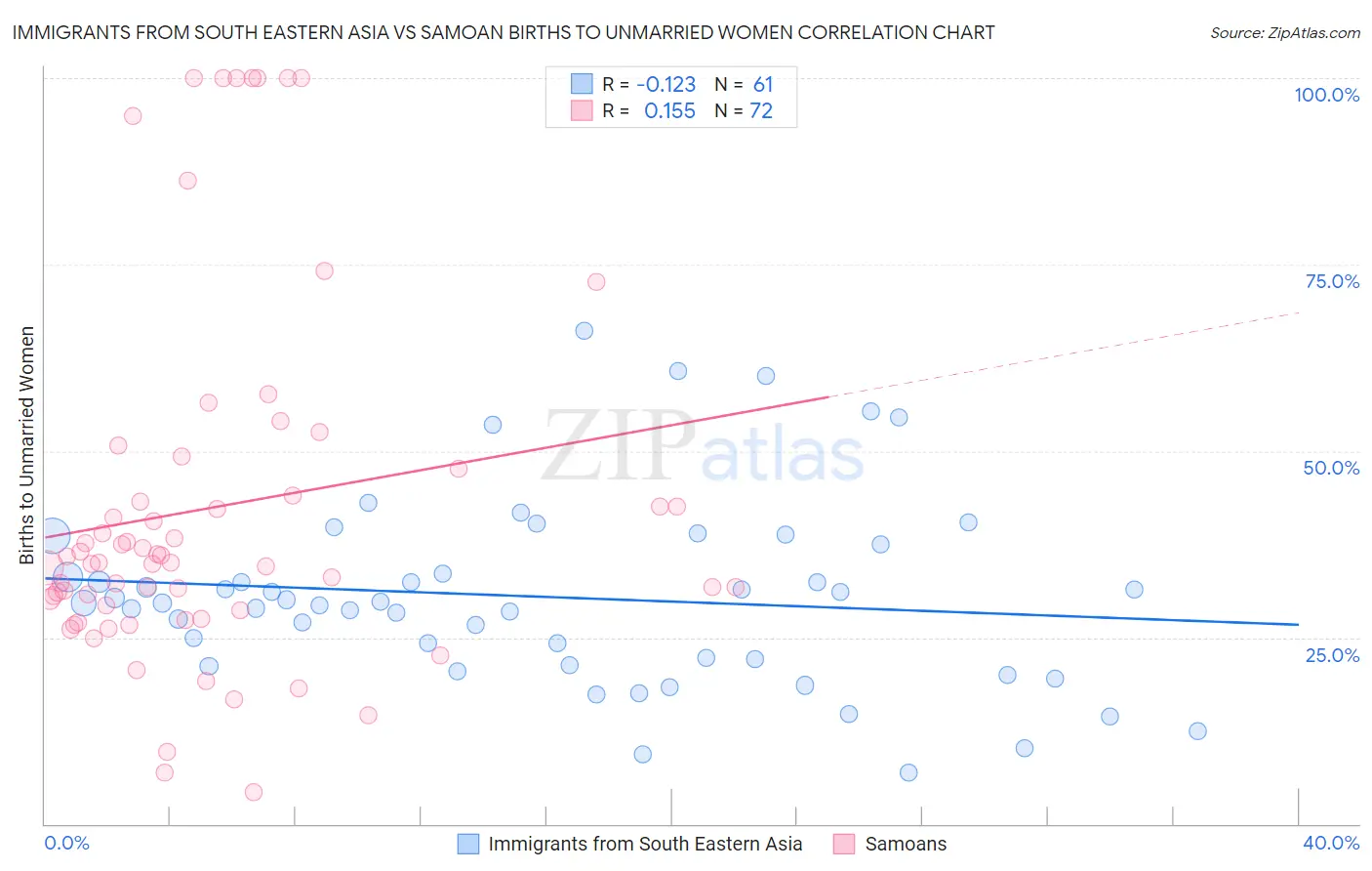 Immigrants from South Eastern Asia vs Samoan Births to Unmarried Women