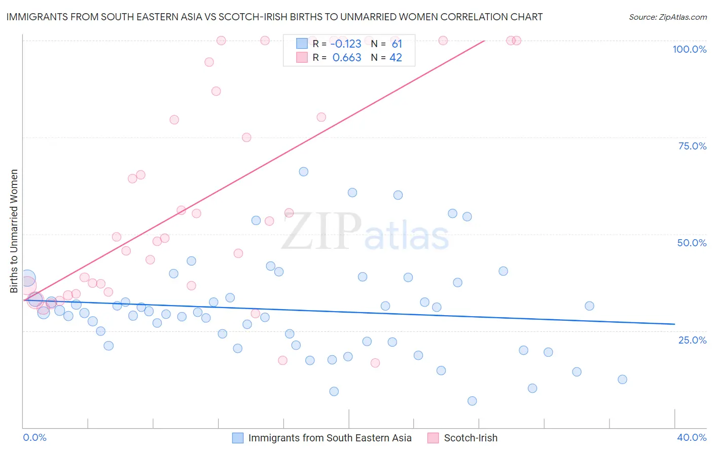 Immigrants from South Eastern Asia vs Scotch-Irish Births to Unmarried Women