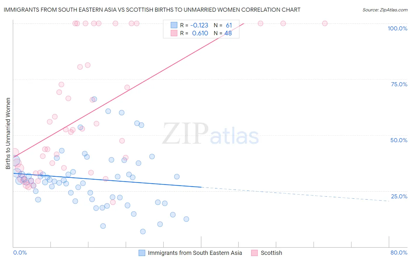 Immigrants from South Eastern Asia vs Scottish Births to Unmarried Women