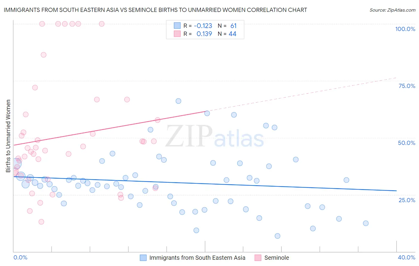 Immigrants from South Eastern Asia vs Seminole Births to Unmarried Women