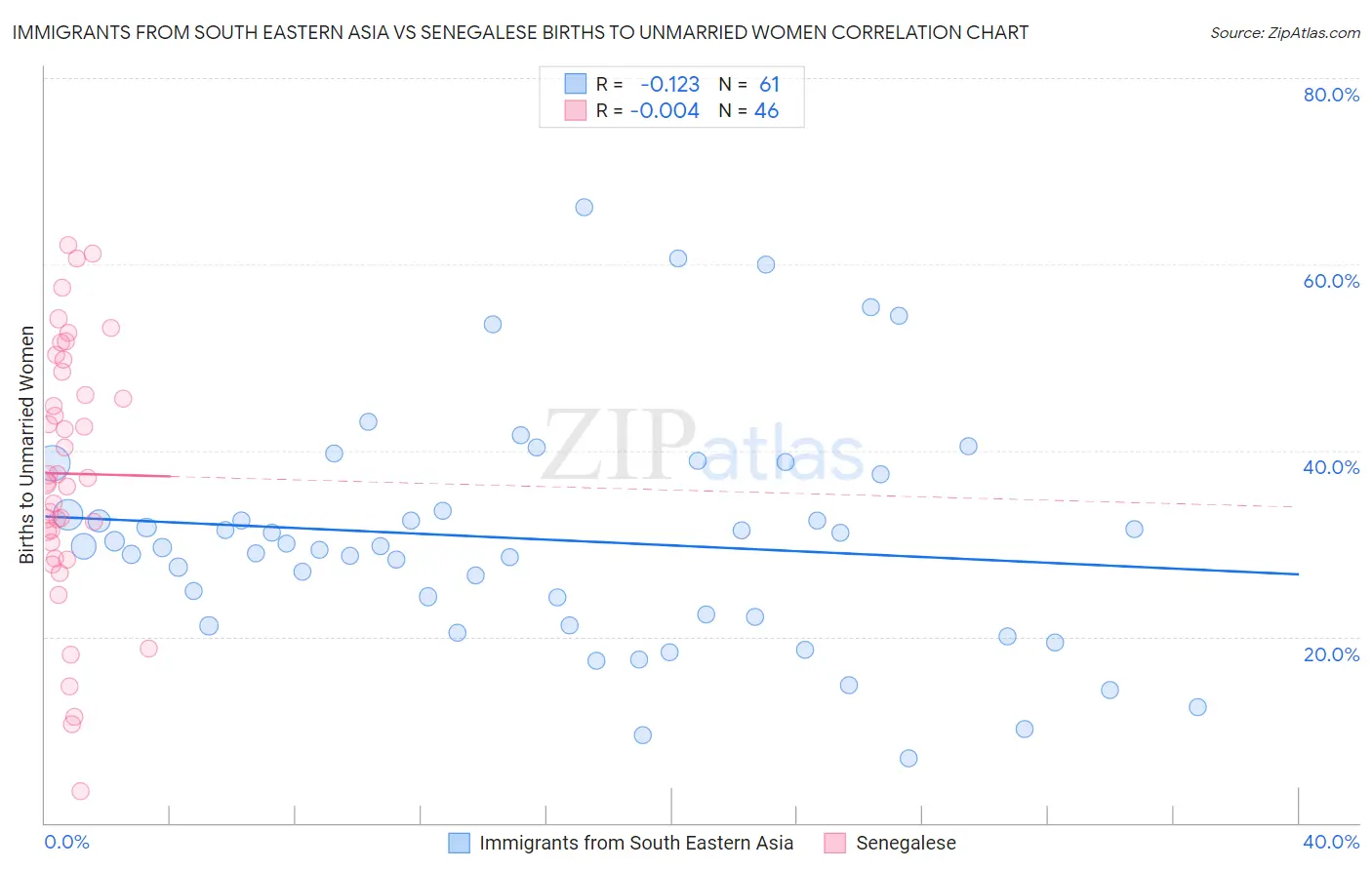 Immigrants from South Eastern Asia vs Senegalese Births to Unmarried Women