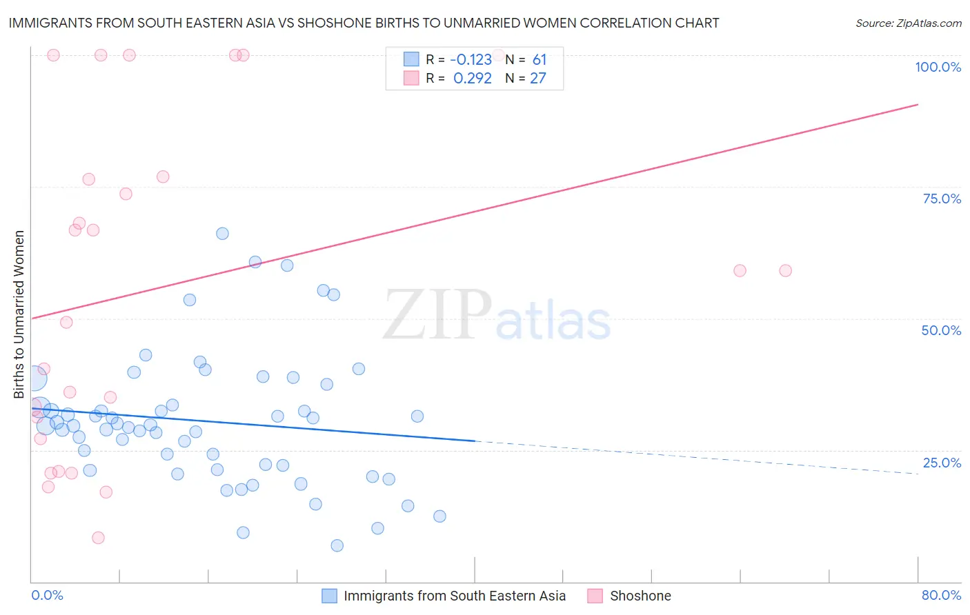 Immigrants from South Eastern Asia vs Shoshone Births to Unmarried Women