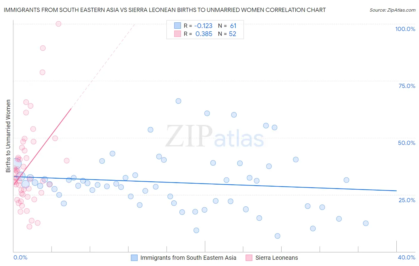 Immigrants from South Eastern Asia vs Sierra Leonean Births to Unmarried Women