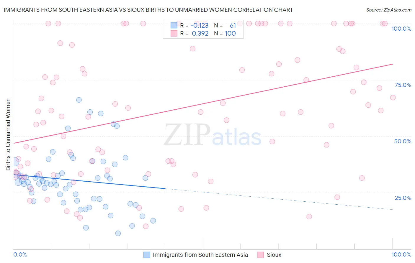 Immigrants from South Eastern Asia vs Sioux Births to Unmarried Women