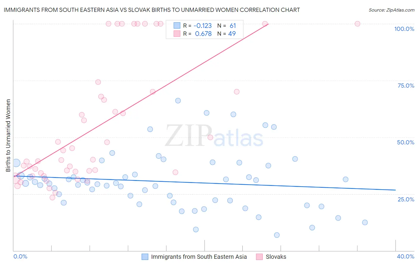 Immigrants from South Eastern Asia vs Slovak Births to Unmarried Women