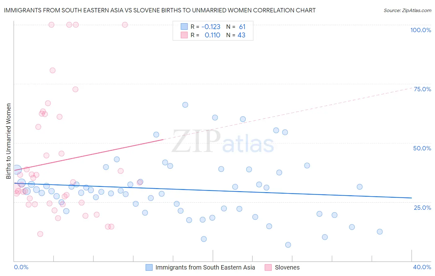 Immigrants from South Eastern Asia vs Slovene Births to Unmarried Women