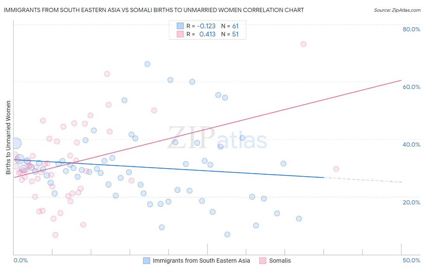 Immigrants from South Eastern Asia vs Somali Births to Unmarried Women
