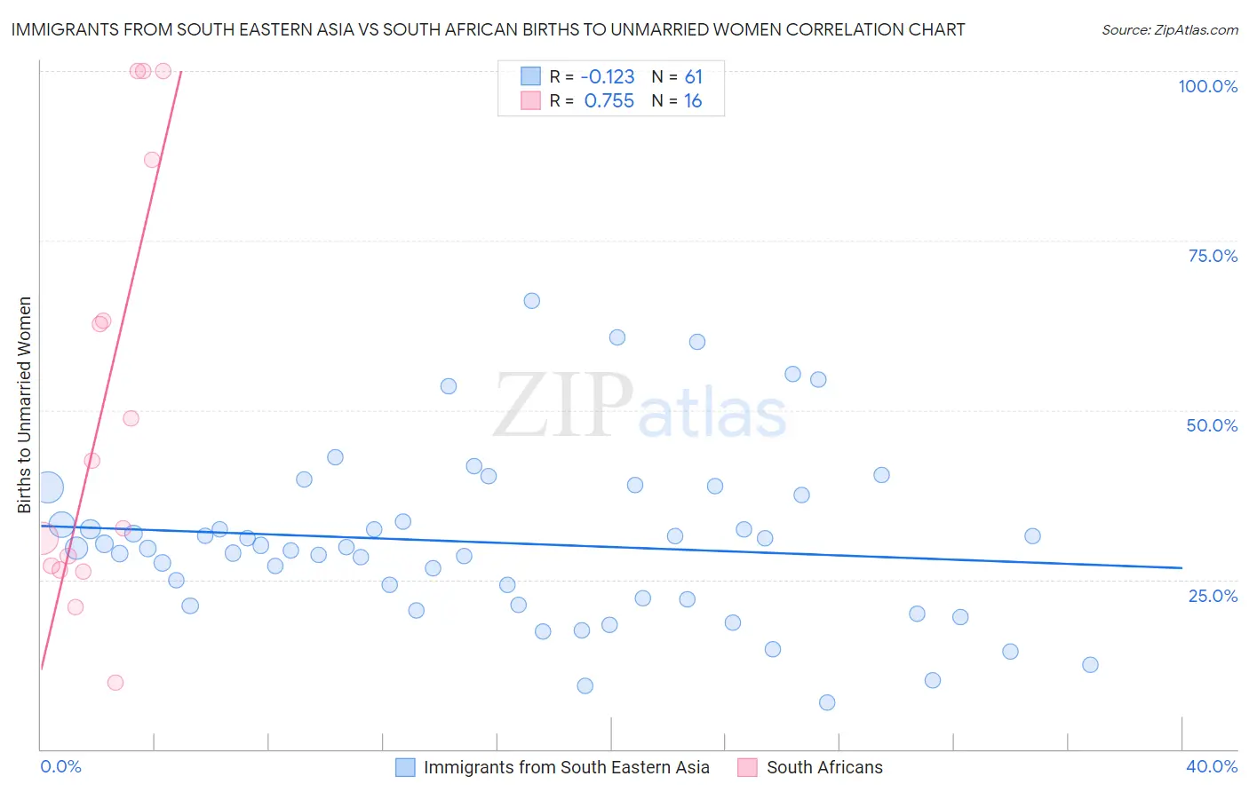 Immigrants from South Eastern Asia vs South African Births to Unmarried Women