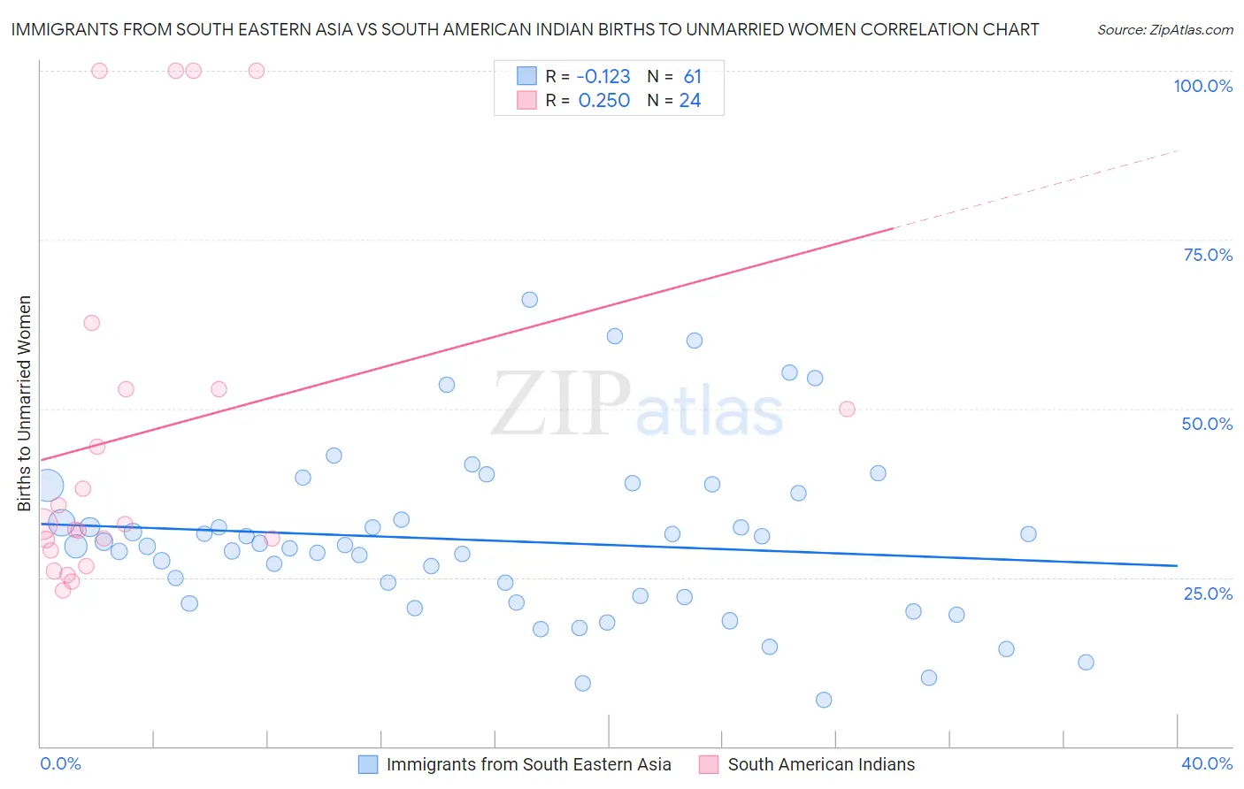 Immigrants from South Eastern Asia vs South American Indian Births to Unmarried Women