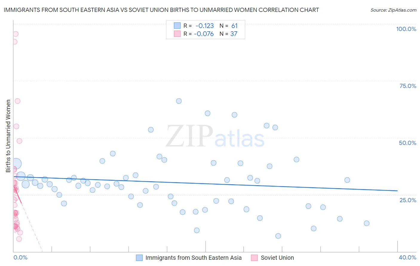 Immigrants from South Eastern Asia vs Soviet Union Births to Unmarried Women