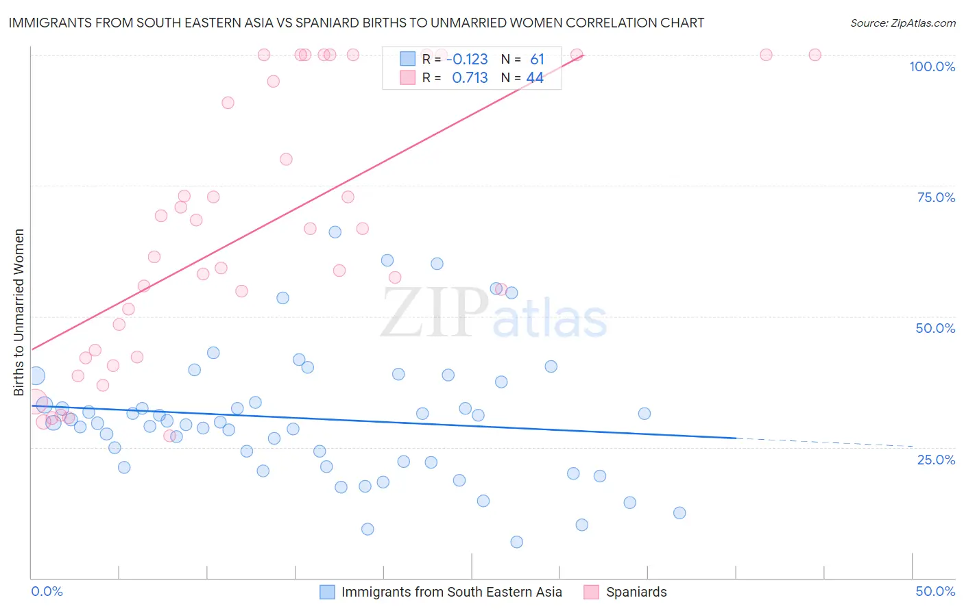 Immigrants from South Eastern Asia vs Spaniard Births to Unmarried Women