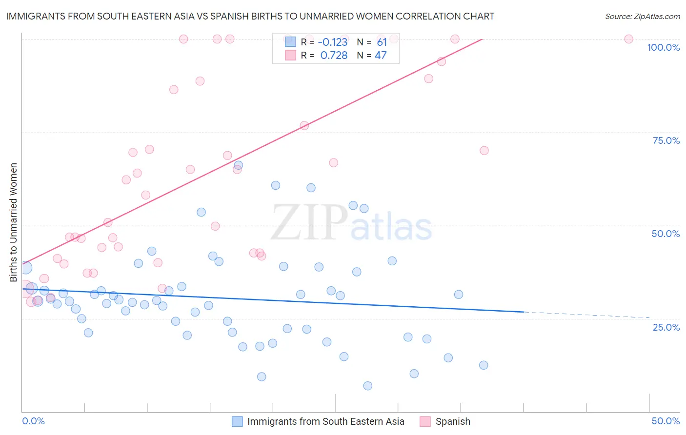 Immigrants from South Eastern Asia vs Spanish Births to Unmarried Women