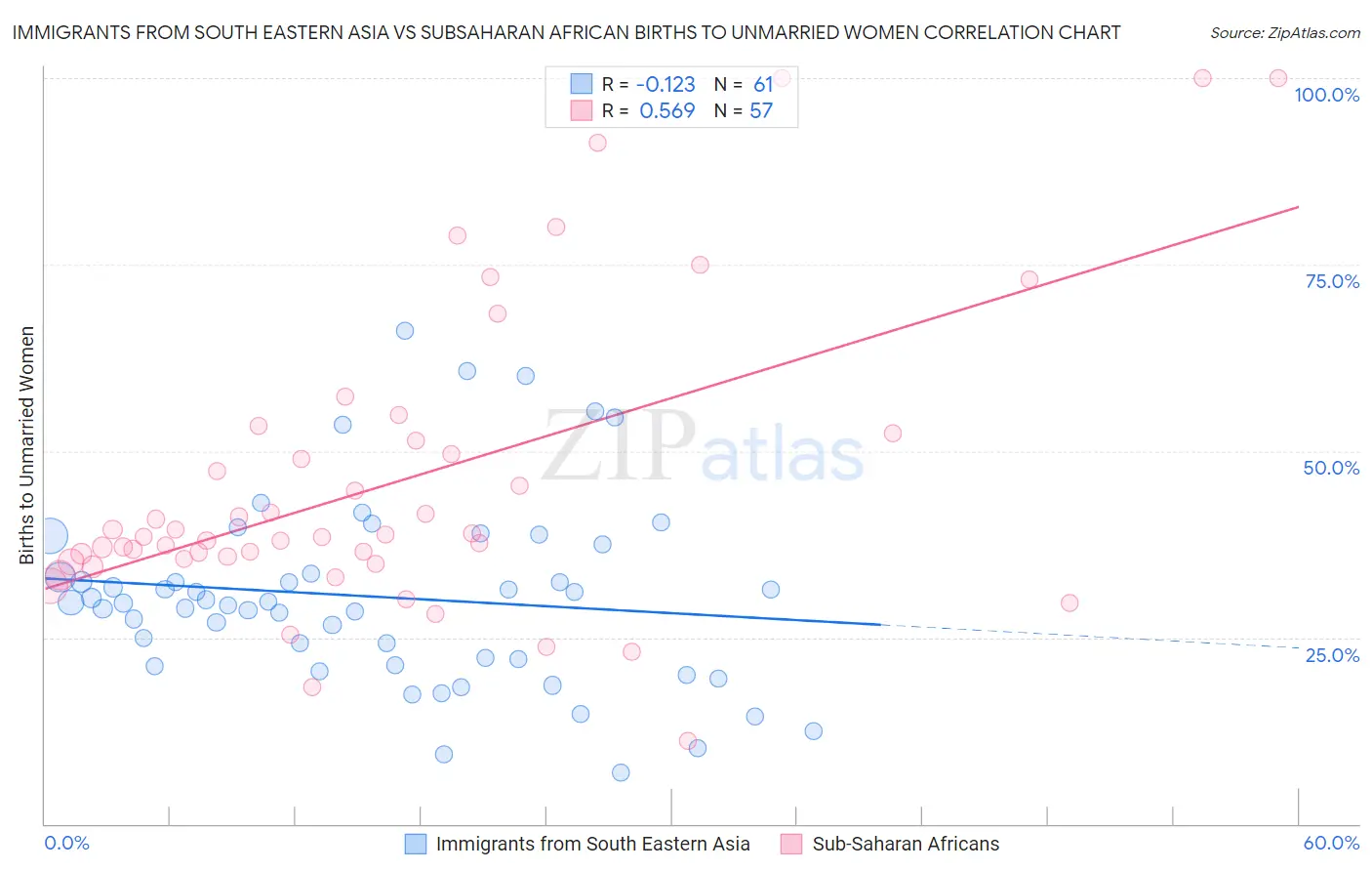 Immigrants from South Eastern Asia vs Subsaharan African Births to Unmarried Women