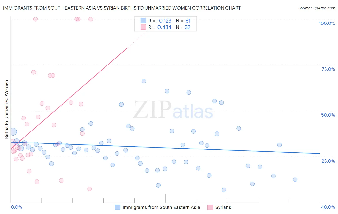 Immigrants from South Eastern Asia vs Syrian Births to Unmarried Women