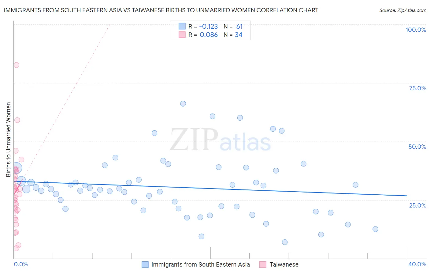 Immigrants from South Eastern Asia vs Taiwanese Births to Unmarried Women