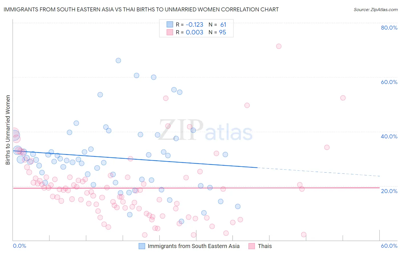 Immigrants from South Eastern Asia vs Thai Births to Unmarried Women