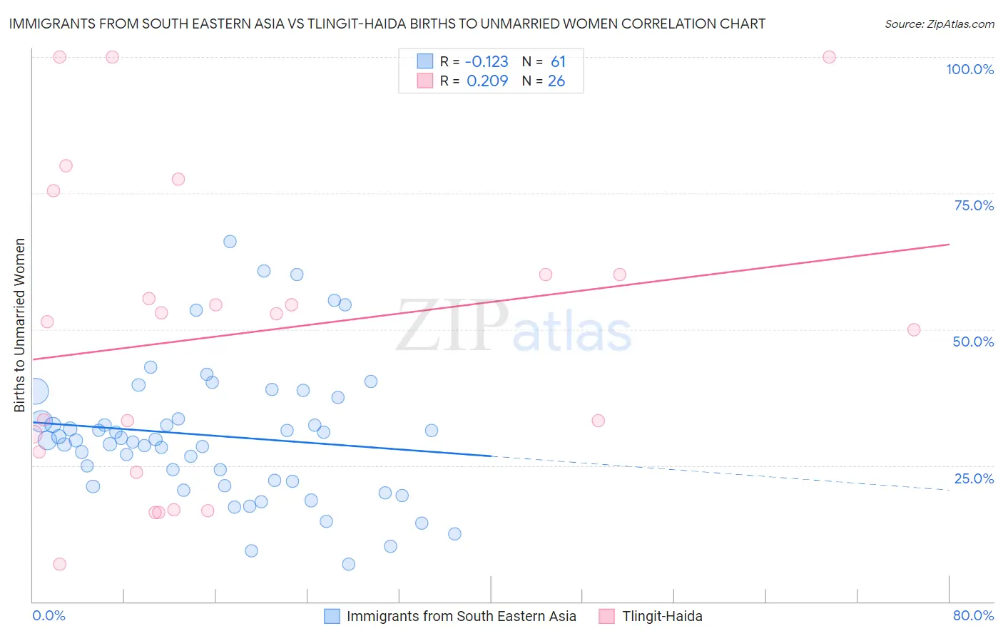 Immigrants from South Eastern Asia vs Tlingit-Haida Births to Unmarried Women